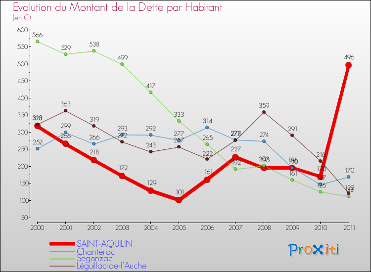 Evolution de la dette par habitant pour la commune de SAINT-AQUILIN et les communes proches Comparaison de la dette par habitant pour SAINT-AQUILIN et les communes voisines