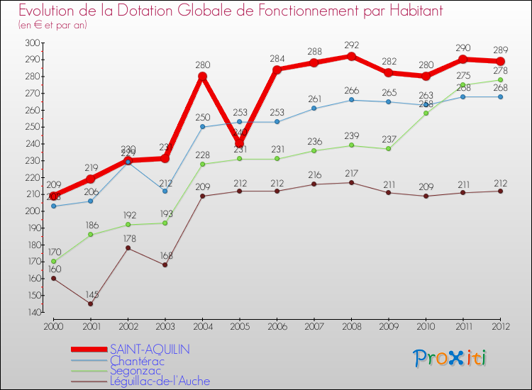 Evolution et montant de la dotation globale de fonctionnement par Habitant pour SAINT-AQUILIN et les communes proches Comparaison des dotations globales de fonctionnement par habitant pour SAINT-AQUILIN et les communes voisines