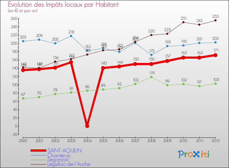 Evolution et montant des impôts locaux par Habitant pour SAINT-AQUILIN et les communes proches Comparaison des impôts locaux par habitant pour SAINT-AQUILIN et les communes voisines