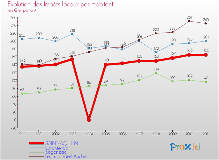 Evolution et montant des impôts locaux par Habitant pour SAINT-AQUILIN et les communes proches Comparaison des impôts locaux par habitant pour SAINT-AQUILIN et les communes voisines