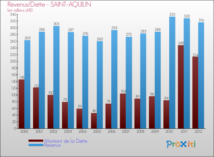 Evolution comparée de la dette et des revenus pour la commune de SAINT-AQUILIN de 2000 à 2012 Comparaison de la dette et des revenus pour SAINT-AQUILIN de 2000 à 2012
