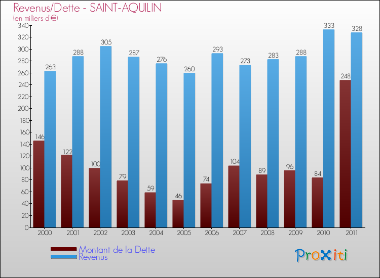 Evolution comparée de la dette et des revenus pour la commune de SAINT-AQUILIN de 2000 à 2011 Comparaison de la dette et des revenus pour SAINT-AQUILIN de 2000 à 2011