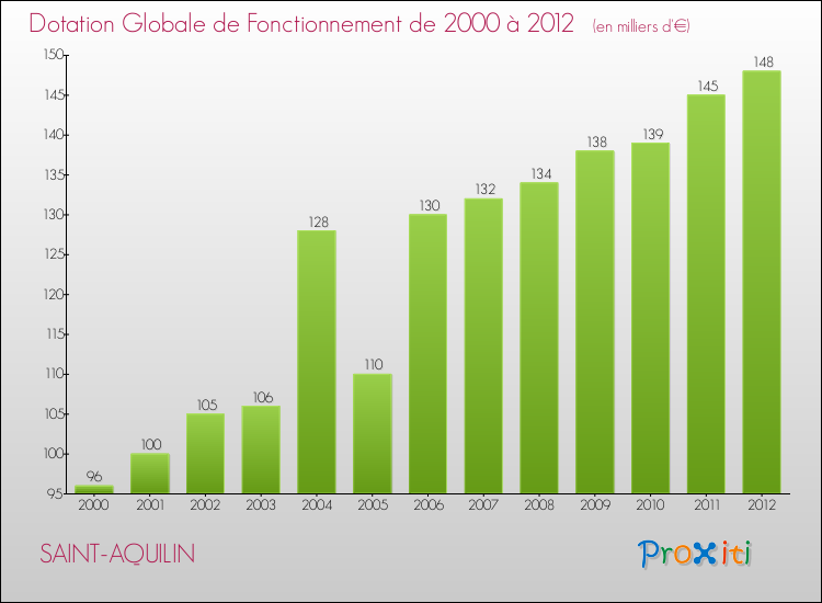 Evolution du montant de la Dotation Globale de Fonctionnement pour la commune de SAINT-AQUILIN de 2000 à 2012 Evolution du montant de la Dotation Globale de Fonctionnement pour SAINT-AQUILIN de 2000 à 2012