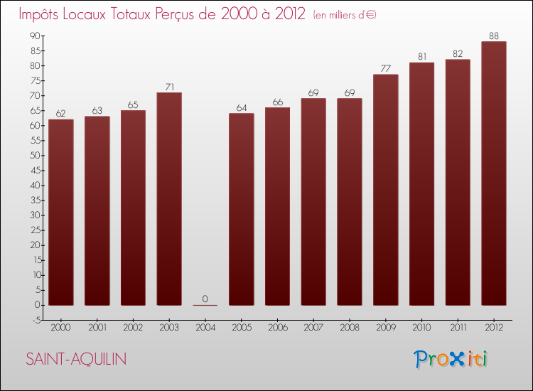 Evolution des Impôts Locaux pour la commune de SAINT-AQUILIN de 2000 à 2012 Evolution des Impôts Locaux pour SAINT-AQUILIN de 2000 à 2012