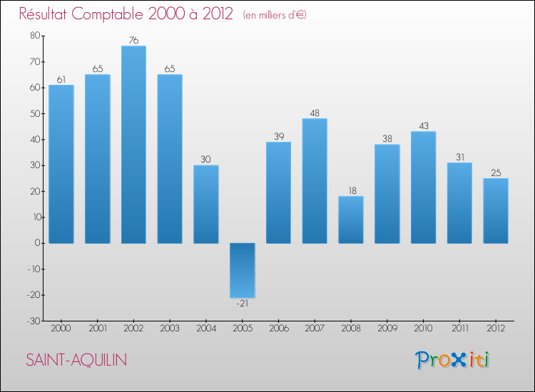 Evolution du résultat comptable pour la commune de SAINT-AQUILIN de 2000 à 2012 Evolution du résultat comptable pour SAINT-AQUILIN de 2000 à 2012