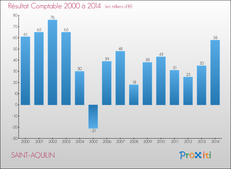 Evolution du résultat comptable pour la commune de SAINT-AQUILIN de 2000 à 2014 Evolution du résultat comptable pour SAINT-AQUILIN de 2000 à 2014