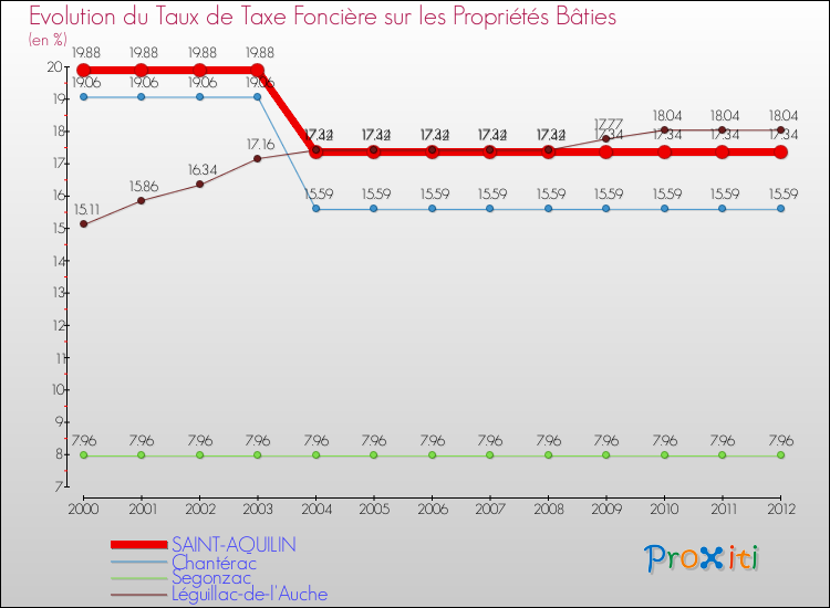 Evolution du taux de la taxe foncière sur le bati pour SAINT-AQUILIN et les communes proches de 2000 à 2012 Comparaison des taux de taxe foncière sur le bati pour SAINT-AQUILIN et les communes voisines de 2000 à 2012