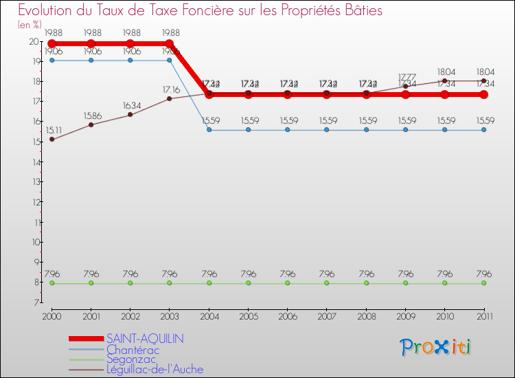 Evolution du taux de la taxe foncière sur le bati pour SAINT-AQUILIN et les communes proches Comparaison des taux de taxe foncière sur le bati pour SAINT-AQUILIN et les communes voisines