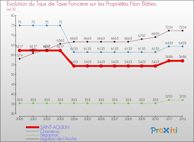 Evolution du taux de la taxe foncière sur les immeubles et terrains non batis pour SAINT-AQUILIN et les communes proches de 2000 à 2012 Comparaison des taux de la taxe foncière sur les immeubles et terrains non batis pour SAINT-AQUILIN et les communes voisines de 2000 à 2012