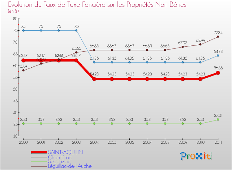 Evolution du taux de la taxe foncière sur les immeubles et terrains non batis pour SAINT-AQUILIN et les communes proches Comparaison des taux de la taxe foncière sur les immeubles et terrains non batis pour SAINT-AQUILIN et les communes voisines