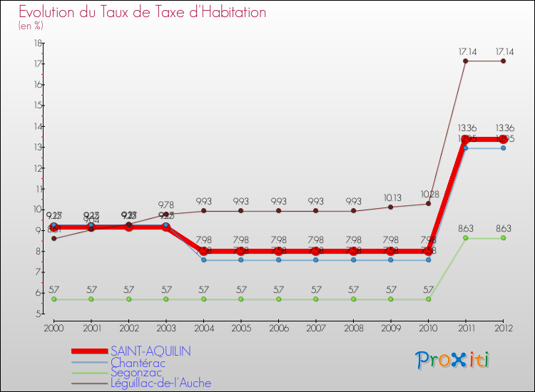 Evolution du taux de la taxe d'habitation pour SAINT-AQUILIN et les communes proches Comparaison des taux de la taxe d'habitation pour SAINT-AQUILIN et les communes voisines