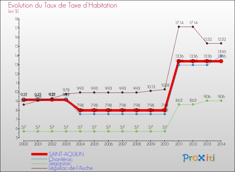 Evolution du taux de la taxe d'habitation pour SAINT-AQUILIN et les communes proches de 2000 à 2014 Comparaison des taux de la taxe d'habitation pour SAINT-AQUILIN et les communes voisines de 2000 à 2014