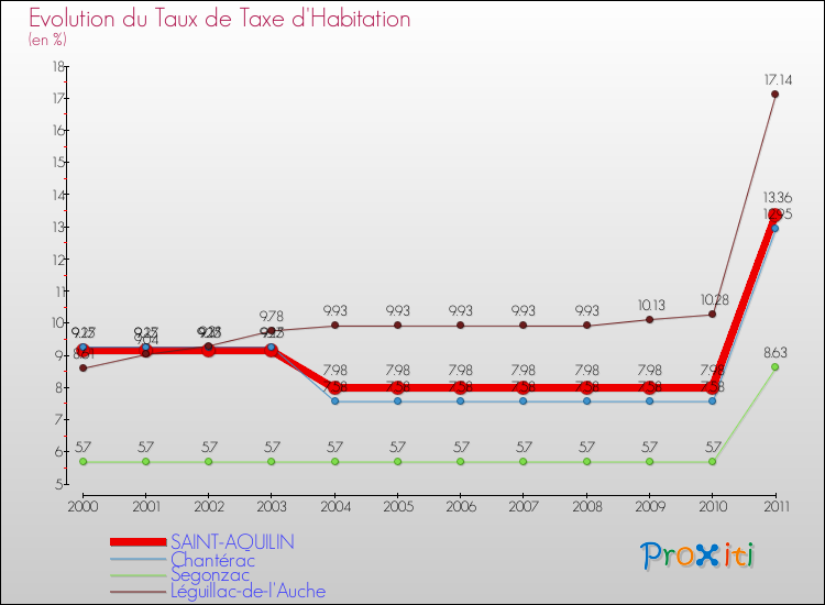 Evolution du taux de la taxe d'habitation pour SAINT-AQUILIN et les communes proches Comparaison des taux de la taxe d'habitation pour SAINT-AQUILIN et les communes voisines
