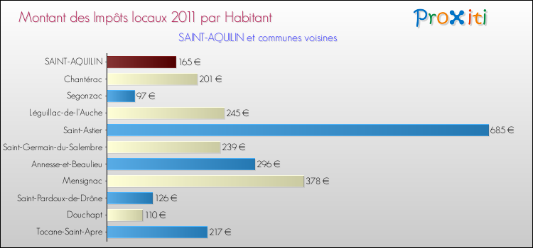 Montant des impôts locaux par Habitant pour SAINT-AQUILIN et les communes proches Comparaison des impôts locaux par habitant pour SAINT-AQUILIN et les communes voisines