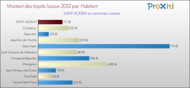 Montant des impôts locaux par Habitant pour SAINT-AQUILIN et les communes proches Comparaison des impôts locaux par habitant pour SAINT-AQUILIN et les communes voisines