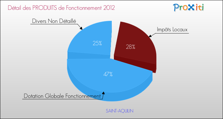Décomposition du Budget de Fonctionnement 2012 de la commune de SAINT-AQUILIN Budget de Fonctionnement 2012 pour la commune de SAINT-AQUILIN