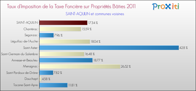 Taux d'imposition de la taxe foncière sur le bati 2011 pour SAINT-AQUILIN et les communes proches Comparaison des taux d'imposition de la taxe foncière sur le bati 2011 pour SAINT-AQUILIN et les communes voisines