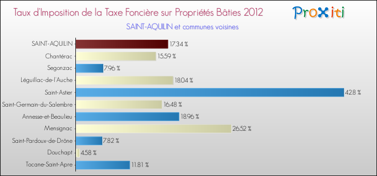 Taux d'imposition de la taxe foncière sur le bati 2012 pour SAINT-AQUILIN et les communes proches Comparaison des taux d'imposition de la taxe foncière sur le bati 2012 pour SAINT-AQUILIN et les communes voisines