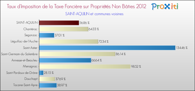Taux d'imposition de la taxe foncière sur les immeubles et terrains non batis 2012 pour SAINT-AQUILIN et les communes proches Comparaison des taux d'imposition de la taxe foncière sur les immeubles et terrains non batis 2012 pour SAINT-AQUILIN et les communes voisines
