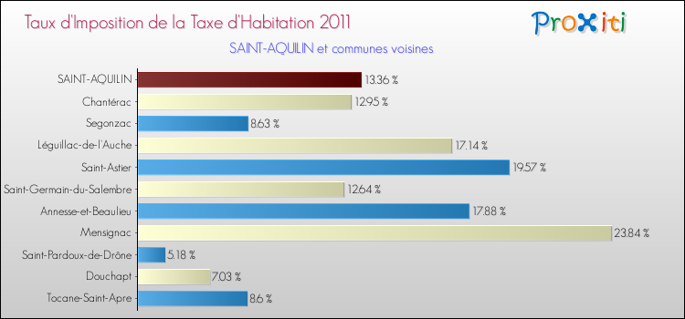 Taux d'imposition de la taxe d'habitation 2011 pour SAINT-AQUILIN et les communes proches Comparaison des taux d'imposition de la taxe d'habitation 2011 pour SAINT-AQUILIN et les communes voisines