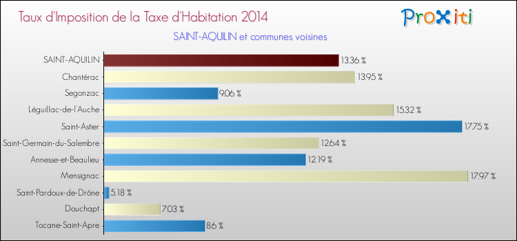Taux d'imposition de la taxe d'habitation 2014 pour SAINT-AQUILIN et les communes proches Comparaison des taux d'imposition de la taxe d'habitation 2014 pour SAINT-AQUILIN et les communes voisines