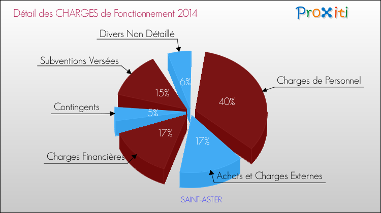 Décomposition des Charges de Fonctionnement 2014 de la commune de SAINT-ASTIER Charges de Fonctionnement 2014 pour la commune de SAINT-ASTIER