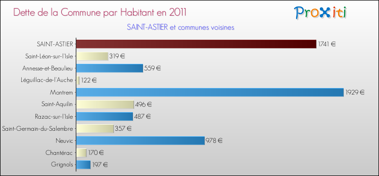 Dette par habitant de la commune en 2011 pour SAINT-ASTIER et les communes proches Comparaison de la dette par habitant de la commune en 2011 pour SAINT-ASTIER et les communes voisines