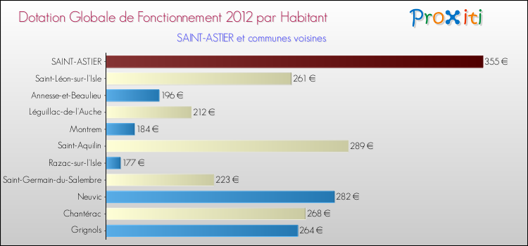 Montant des dotations globales de fonctionnement DGF par Habitant pour SAINT-ASTIER et les communes proches Comparaison des des dotations globales de fonctionnement DGF par habitant pour SAINT-ASTIER et les communes voisines