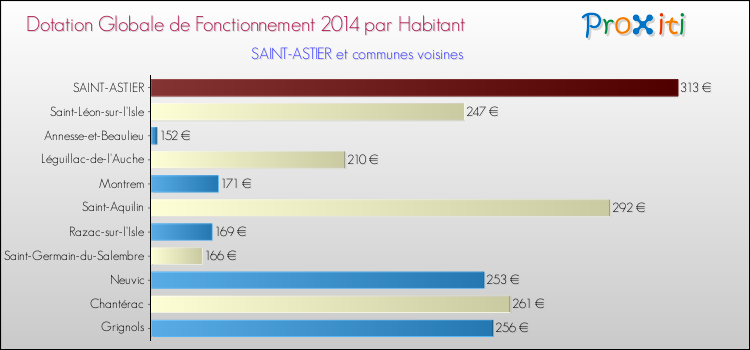 Montant des dotations globales de fonctionnement DGF par Habitant pour SAINT-ASTIER et les communes proches en 2014. Comparaison des des dotations globales de fonctionnement DGF par habitant pour SAINT-ASTIER et les communes voisines en 2014.