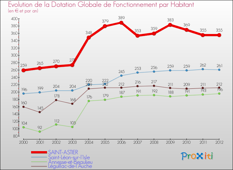 Evolution et montant de la dotation globale de fonctionnement par Habitant pour SAINT-ASTIER et les communes proches Comparaison des dotations globales de fonctionnement par habitant pour SAINT-ASTIER et les communes voisines