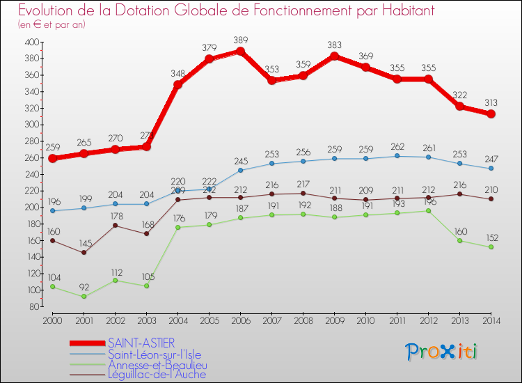Evolution et montant de la dotation globale de fonctionnement par Habitant pour SAINT-ASTIER et les communes proches de 2000 à 2014. Comparaison des dotations globales de fonctionnement par habitant pour SAINT-ASTIER et les communes voisines de 2000 à 2014.