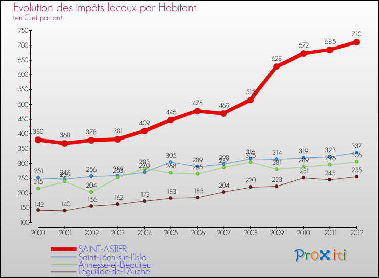 Evolution et montant des impôts locaux par Habitant pour SAINT-ASTIER et les communes proches Comparaison des impôts locaux par habitant pour SAINT-ASTIER et les communes voisines