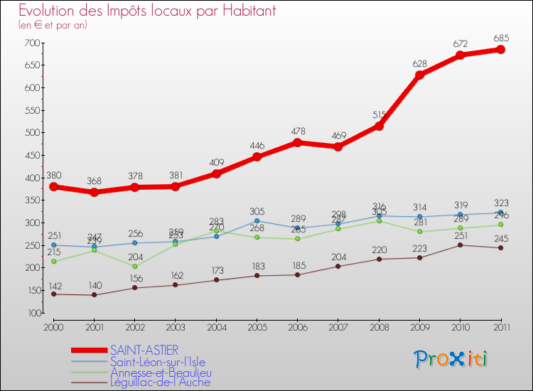 Evolution et montant des impôts locaux par Habitant pour SAINT-ASTIER et les communes proches Comparaison des impôts locaux par habitant pour SAINT-ASTIER et les communes voisines