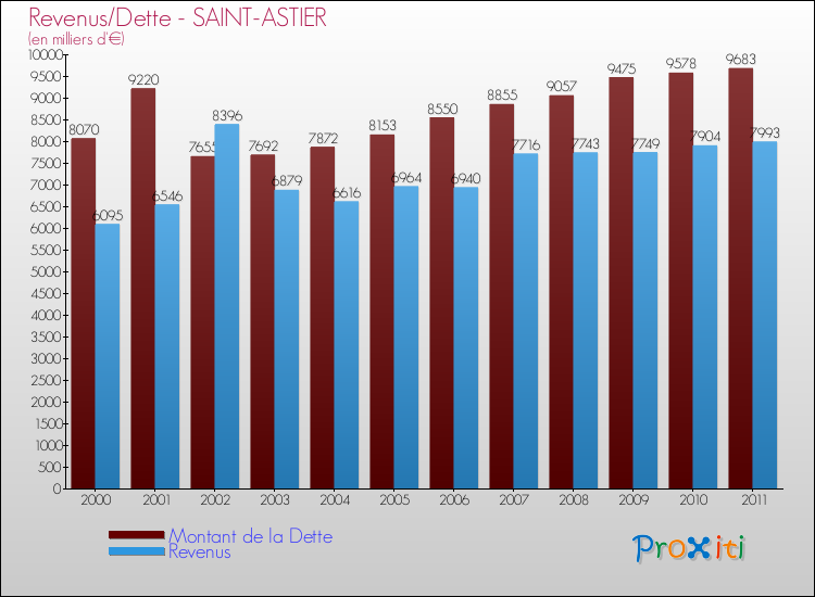 Evolution comparée de la dette et des revenus pour la commune de SAINT-ASTIER de 2000 à 2011 Comparaison de la dette et des revenus pour SAINT-ASTIER de 2000 à 2011