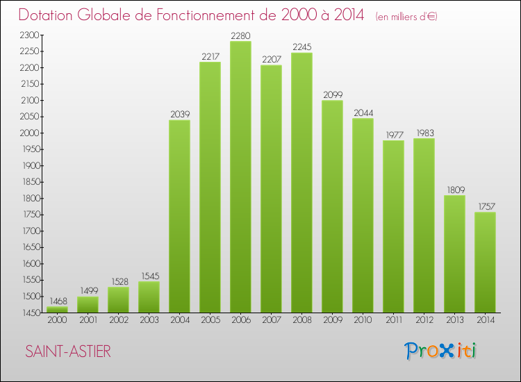 Evolution du montant de la Dotation Globale de Fonctionnement pour la commune de SAINT-ASTIER de 2000 à 2014 Evolution du montant de la Dotation Globale de Fonctionnement pour SAINT-ASTIER de 2000 à 2014