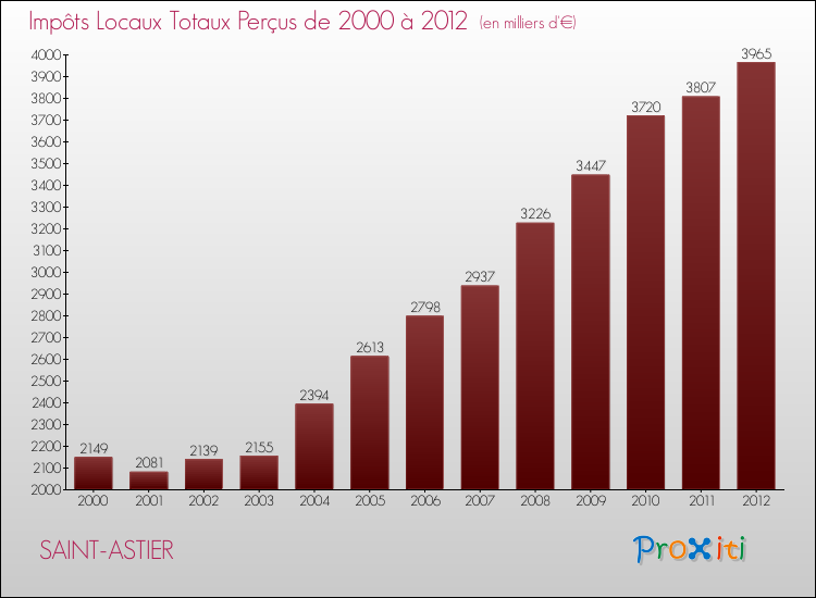 Evolution des Impôts Locaux pour la commune de SAINT-ASTIER de 2000 à 2012 Evolution des Impôts Locaux pour SAINT-ASTIER de 2000 à 2012