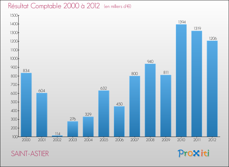 Evolution du résultat comptable pour la commune de SAINT-ASTIER de 2000 à 2012 Evolution du résultat comptable pour SAINT-ASTIER de 2000 à 2012