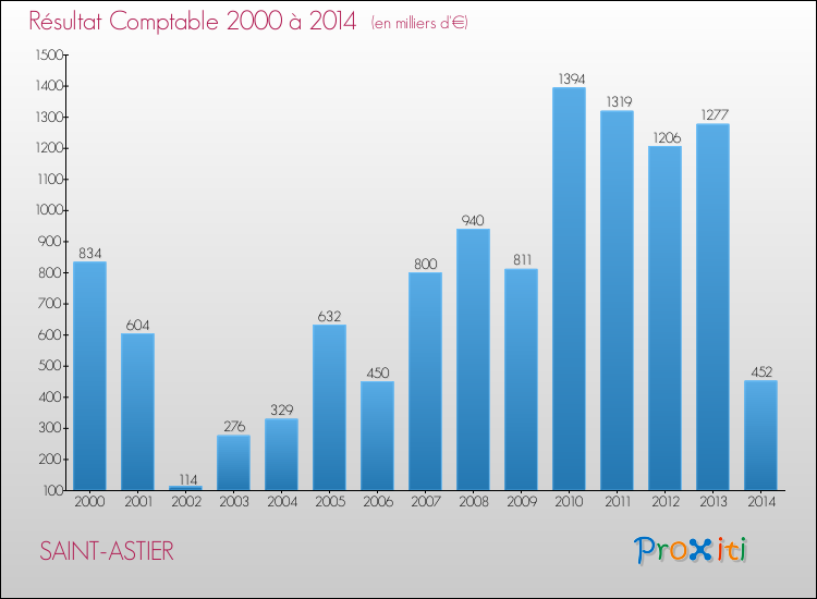 Evolution du résultat comptable pour la commune de SAINT-ASTIER de 2000 à 2014 Evolution du résultat comptable pour SAINT-ASTIER de 2000 à 2014