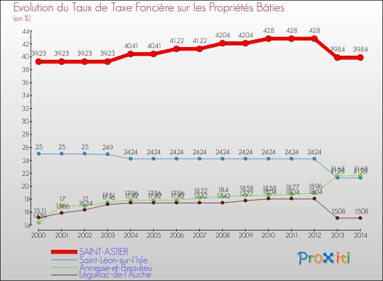 Evolution du taux de la taxe foncière sur le bati pour SAINT-ASTIER et les communes proches de 2000 à 2014 Comparaison des taux de taxe foncière sur le bati pour SAINT-ASTIER et les communes voisines de 2000 à 2014