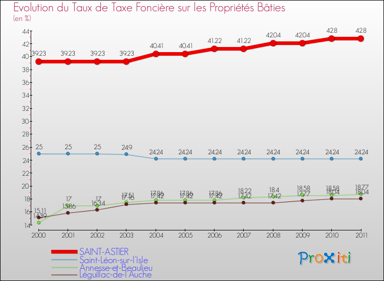 Evolution du taux de la taxe foncière sur le bati pour SAINT-ASTIER et les communes proches Comparaison des taux de taxe foncière sur le bati pour SAINT-ASTIER et les communes voisines