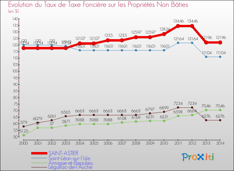 Evolution du taux de la taxe foncière sur les immeubles et terrains non batis pour SAINT-ASTIER et les communes proches de 2000 à 2014 Comparaison des taux de la taxe foncière sur les immeubles et terrains non batis pour SAINT-ASTIER et les communes voisines de 2000 à 2014