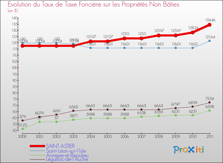 Evolution du taux de la taxe foncière sur les immeubles et terrains non batis pour SAINT-ASTIER et les communes proches Comparaison des taux de la taxe foncière sur les immeubles et terrains non batis pour SAINT-ASTIER et les communes voisines