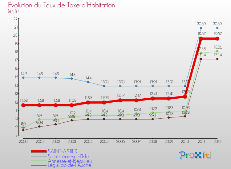 Evolution du taux de la taxe d'habitation pour SAINT-ASTIER et les communes proches Comparaison des taux de la taxe d'habitation pour SAINT-ASTIER et les communes voisines