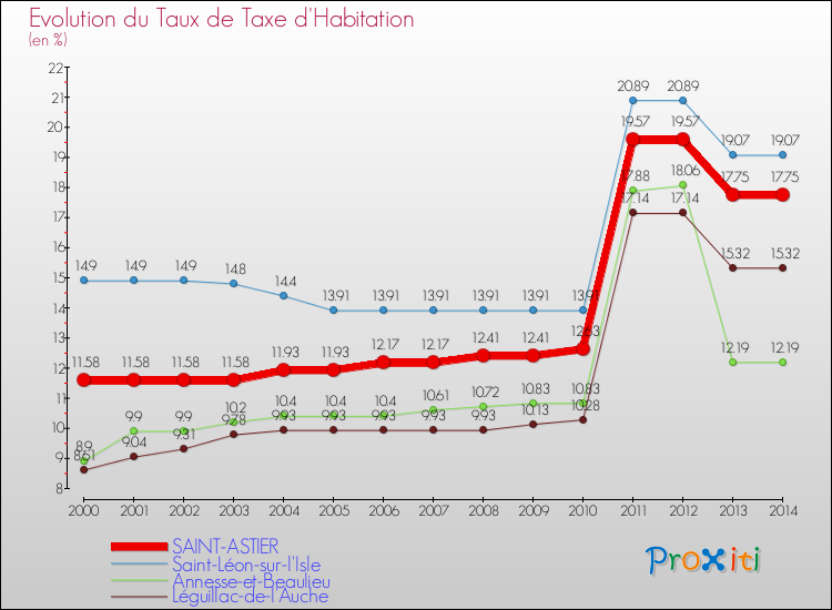 Evolution du taux de la taxe d'habitation pour SAINT-ASTIER et les communes proches de 2000 à 2014 Comparaison des taux de la taxe d'habitation pour SAINT-ASTIER et les communes voisines de 2000 à 2014