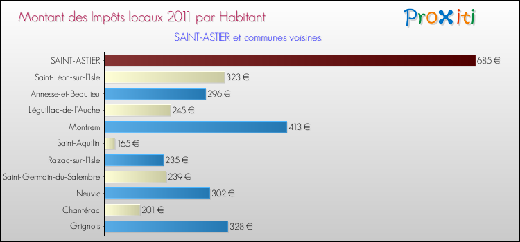 Montant des impôts locaux par Habitant pour SAINT-ASTIER et les communes proches Comparaison des impôts locaux par habitant pour SAINT-ASTIER et les communes voisines