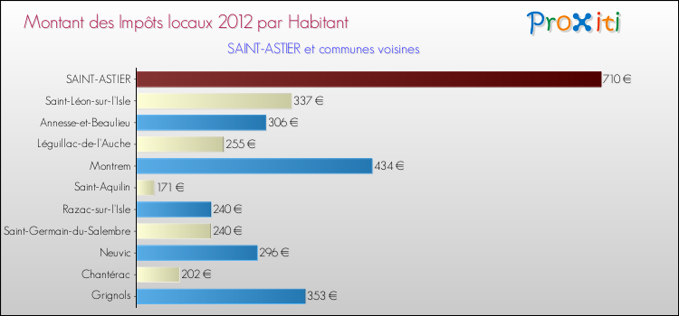 Montant des impôts locaux par Habitant pour SAINT-ASTIER et les communes proches Comparaison des impôts locaux par habitant pour SAINT-ASTIER et les communes voisines