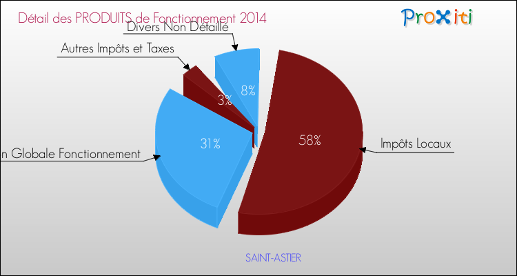 Décomposition du Budget de Fonctionnement 2014 de la commune de SAINT-ASTIER Budget de Fonctionnement 2014 pour la commune de SAINT-ASTIER