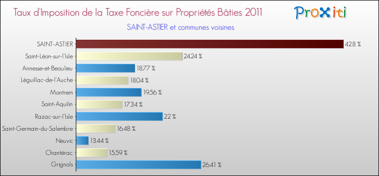 Taux d'imposition de la taxe foncière sur le bati 2011 pour SAINT-ASTIER et les communes proches Comparaison des taux d'imposition de la taxe foncière sur le bati 2011 pour SAINT-ASTIER et les communes voisines