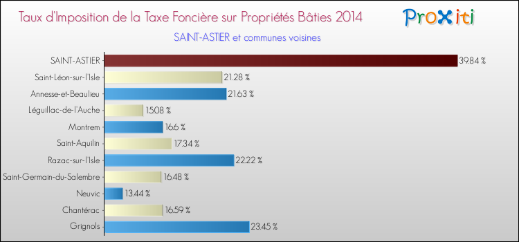 Taux d'imposition de la taxe foncière sur le bati 2014 pour SAINT-ASTIER et les communes proches Comparaison des taux d'imposition de la taxe foncière sur le bati 2014 pour SAINT-ASTIER et les communes voisines
