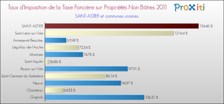 Taux d'imposition de la taxe foncière sur les immeubles et terrains non batis 2011 pour SAINT-ASTIER et les communes proches Comparaison des taux d'imposition de la taxe foncière sur les immeubles et terrains non batis 2011 pour SAINT-ASTIER et les communes voisines